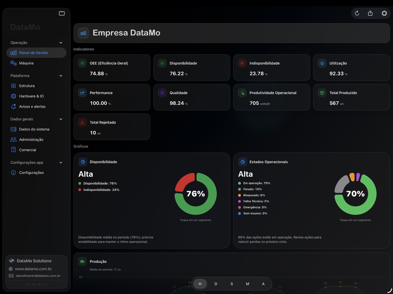Painel DataMo mostrando indicadores industriais em tempo real